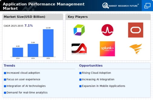 Application Performance Management Market Infographic