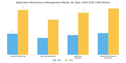 Application Performance Management Market Segment Image 0