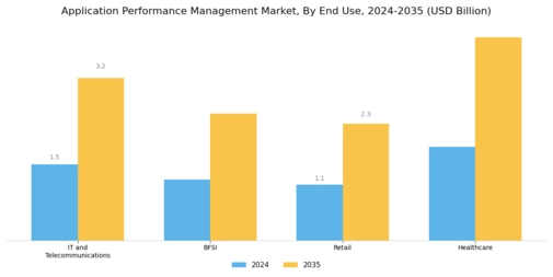 Application Performance Management Market Segment Image 2