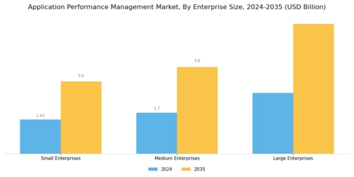 Application Performance Management Market Segment Image 3