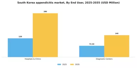 South Korea Appendicitis Market Segment Image 1
