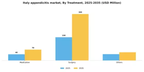 Italy Appendicitis Market Segment Image 2