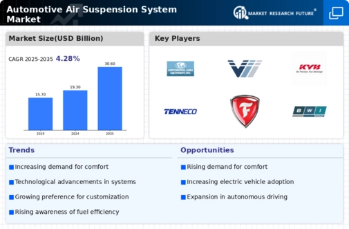 Automotive Air Suspension System Market Infographic