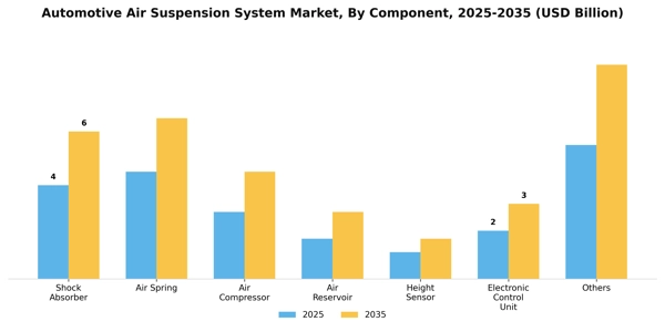 Automotive Air Suspension System Market Segment Image 0