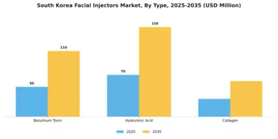 South Korea Facial Injectors Market Segment Image 3