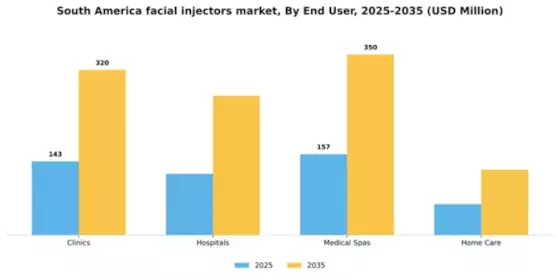 South America Facial Injectors Market Segment Image 2