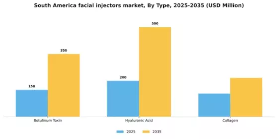 South America Facial Injectors Market Segment Image 3