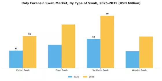 Italy Forensic Swab Market Segment Image 3