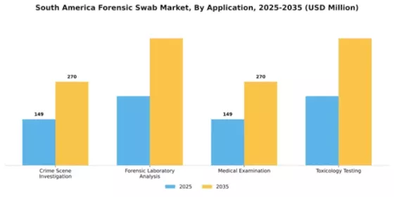 South America Forensic Swab Market Segment Image 0