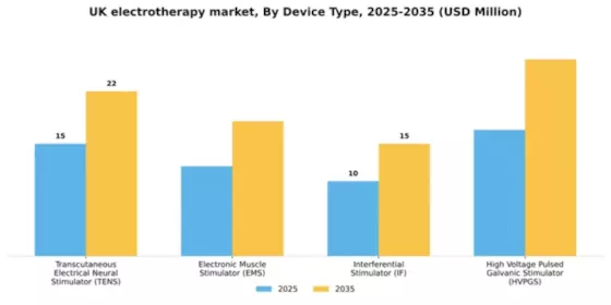 UK Electrotherapy Market Segment Image 1
