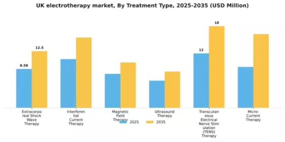 UK Electrotherapy Market Segment Image 3