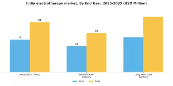 India Electrotherapy Market Segment Image 2