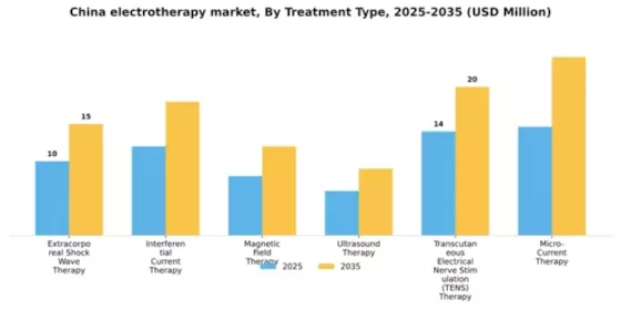 China Electrotherapy Market Segment Image 3