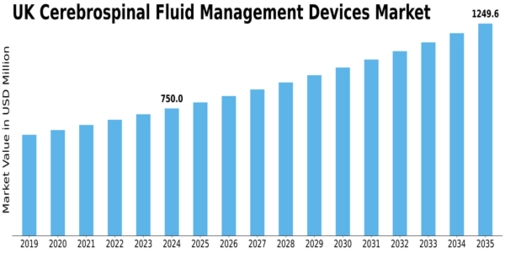UK Cerebrospinal Fluid Management Devices Market Size