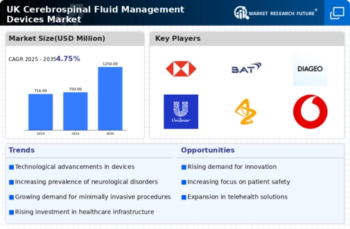 UK Cerebrospinal Fluid Management Devices Market Infographic