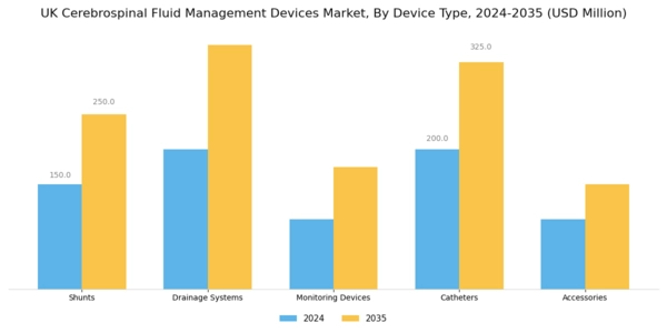 UK Cerebrospinal Fluid Management Devices Market Segment Image 1