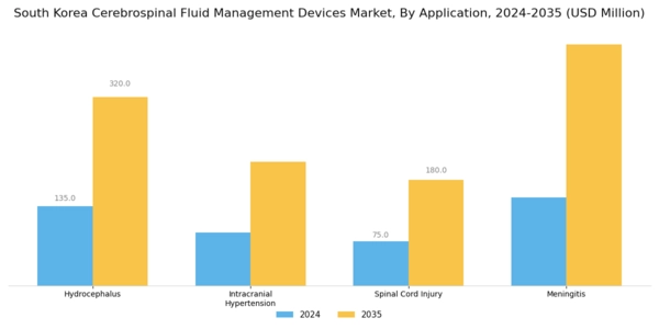 South Korea Cerebrospinal Fluid Management Devices Market Segment Image 0