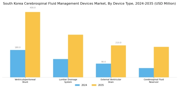 South Korea Cerebrospinal Fluid Management Devices Market Segment Image 1
