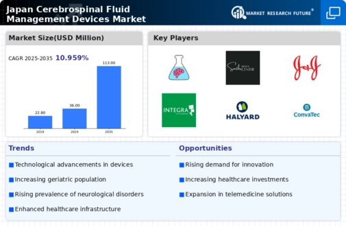Japan Cerebrospinal Fluid Management Devices Market Infographic