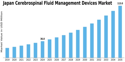 Japan Cerebrospinal Fluid Management Devices Market Size