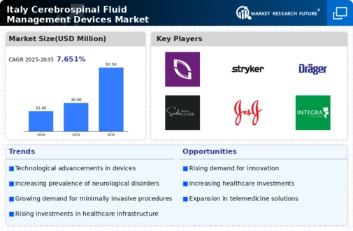 Italy Cerebrospinal Fluid Management Devices Market Infographic