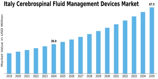Italy Cerebrospinal Fluid Management Devices Market Size
