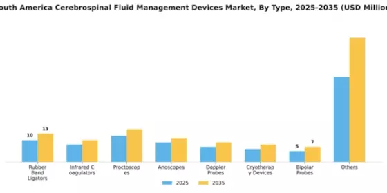 South America Cerebrospinal Fluid Management Devices Market Segment Image 2