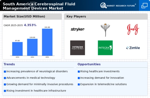 South America Cerebrospinal Fluid Management Devices Market Infographic