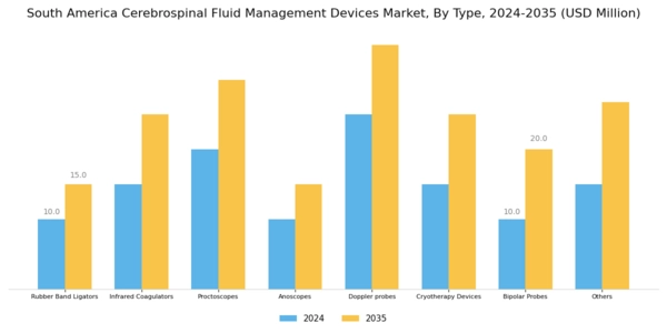 South America Cerebrospinal Fluid Management Devices Market Segment Image 0