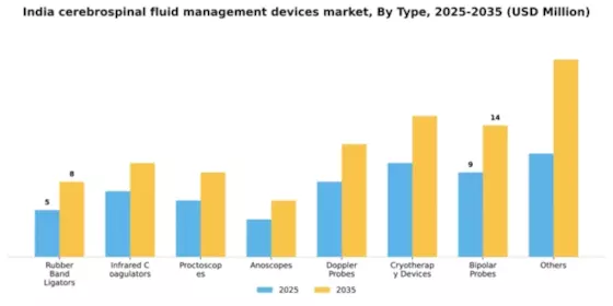 India Cerebrospinal Fluid Management Devices Market Segment Image 2