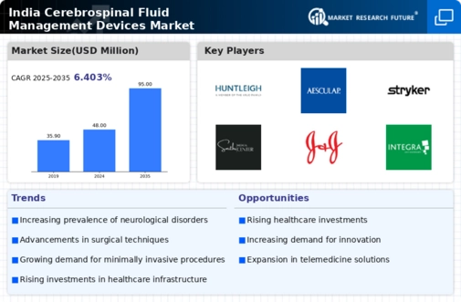 India Cerebrospinal Fluid Management Devices Market Infographic