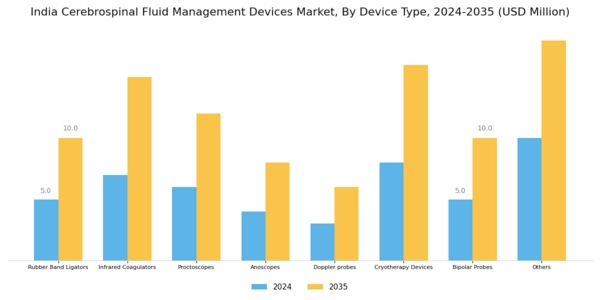India Cerebrospinal Fluid Management Devices Market Segment Image 0