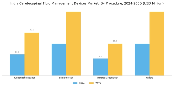 India Cerebrospinal Fluid Management Devices Market Segment Image 1