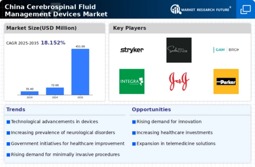 China Cerebrospinal Fluid Management Devices Market Infographic