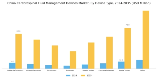 China Cerebrospinal Fluid Management Devices Market Segment Image 0
