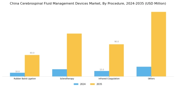 China Cerebrospinal Fluid Management Devices Market Segment Image 1