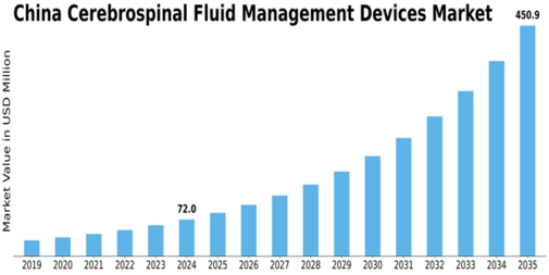 China Cerebrospinal Fluid Management Devices Market Size