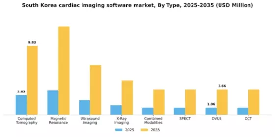South Korea Cardiac Imaging Software Market Segment Image 2