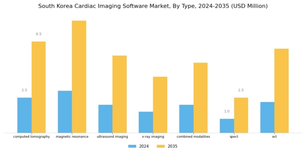 South Korea Cardiac Imaging Software Market Segment Image 0