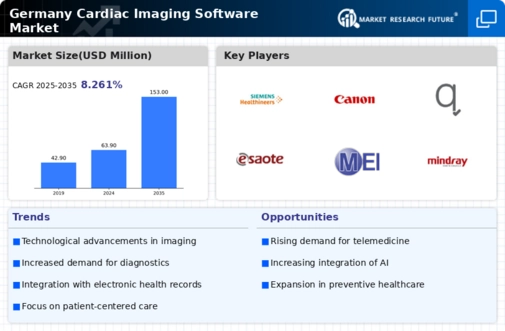 Germany Cardiac Imaging Software Market Infographic
