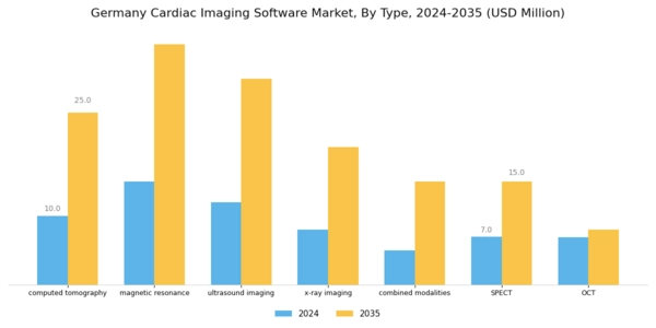 Germany Cardiac Imaging Software Market Segment Image 0