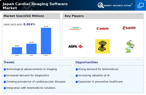 Japan Cardiac Imaging Software Market Infographic