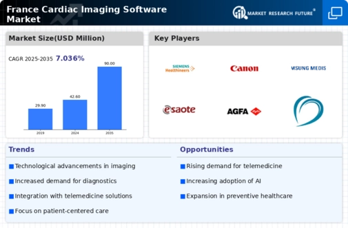 France Cardiac Imaging Software Market Infographic