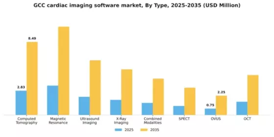 GCC Cardiac Imaging Software Market Segment Image 2