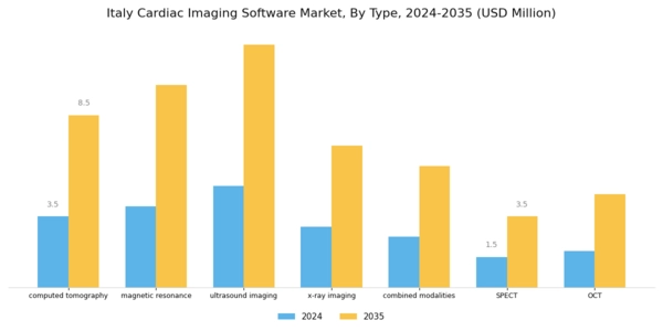 Italy Cardiac Imaging Software Market Segment Image 0