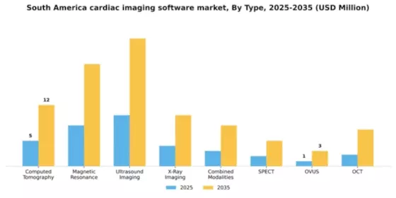 South America Cardiac Imaging Software Market Segment Image 2