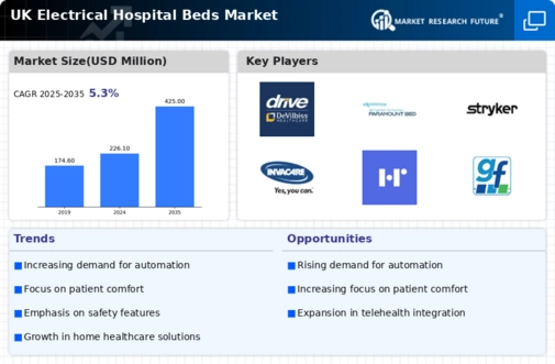 UK Electrical Hospital Beds Market Infographic