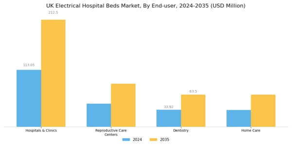 UK Electrical Hospital Beds Market Segment Image 3