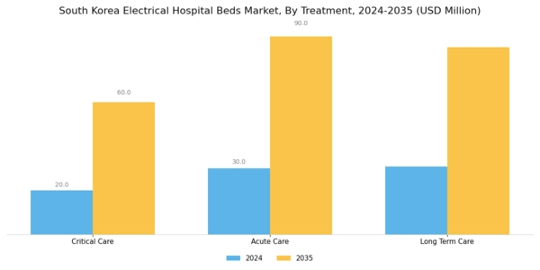 South Korea Electrical Hospital Beds Market Segment Image 1