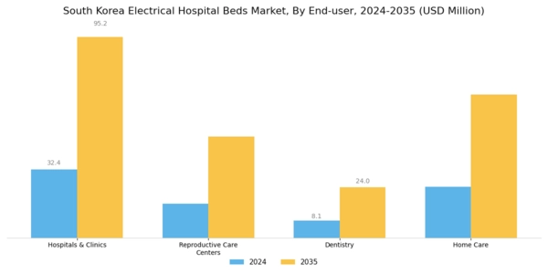 South Korea Electrical Hospital Beds Market Segment Image 3